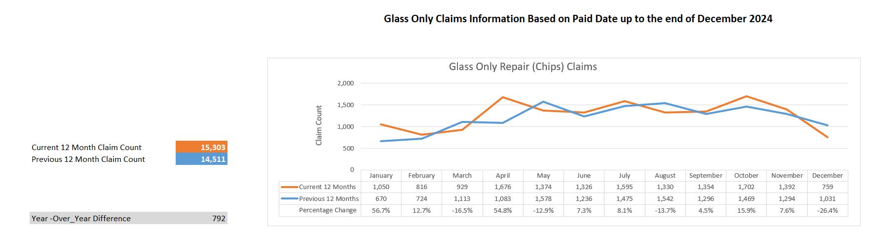 Glass Only Claims Reported